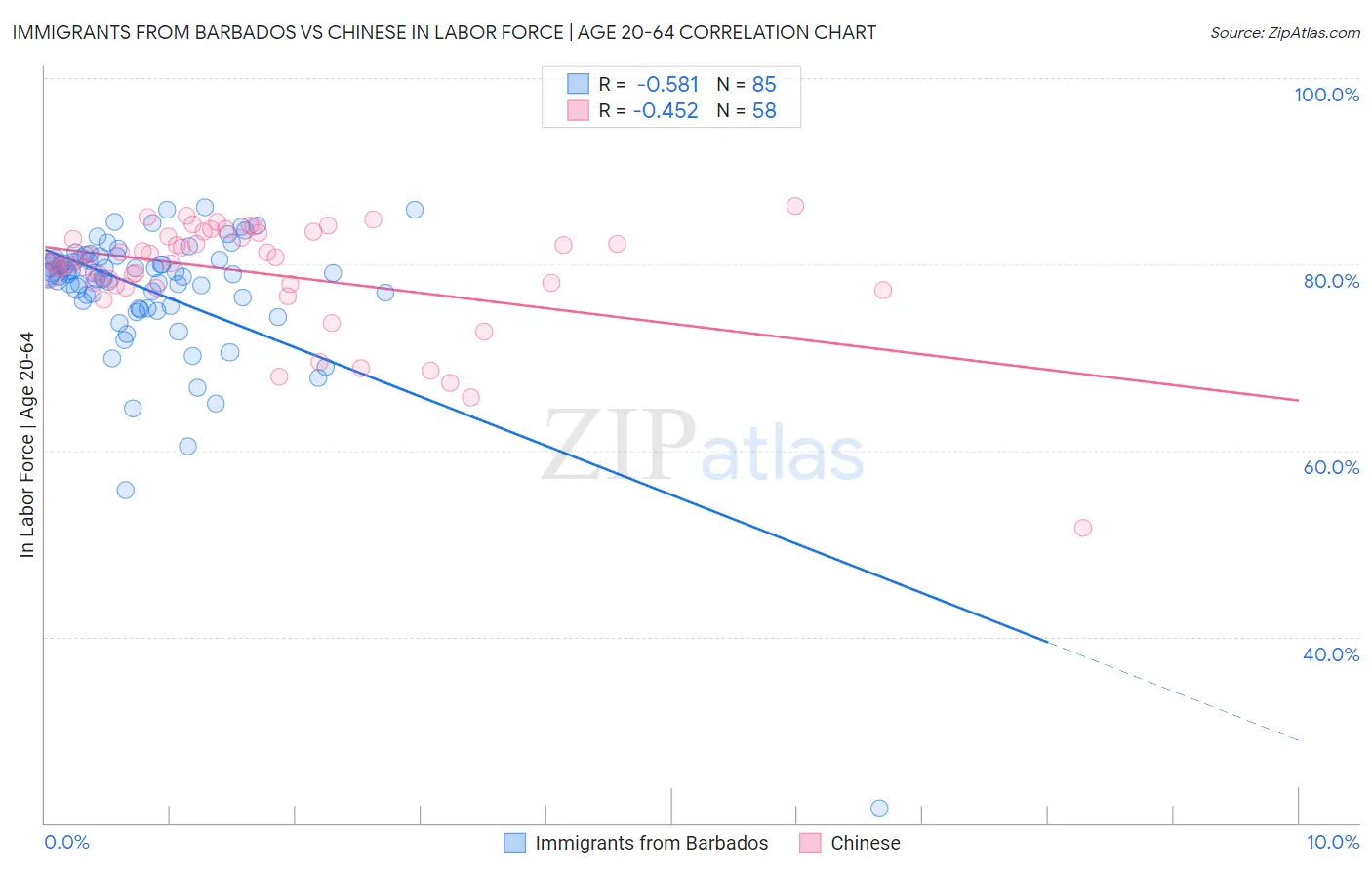 Immigrants from Barbados vs Chinese In Labor Force | Age 20-64