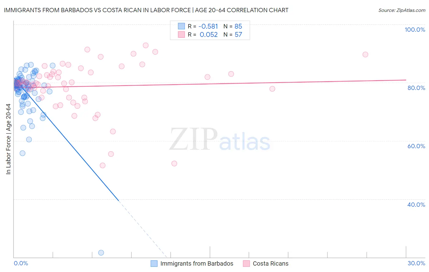 Immigrants from Barbados vs Costa Rican In Labor Force | Age 20-64