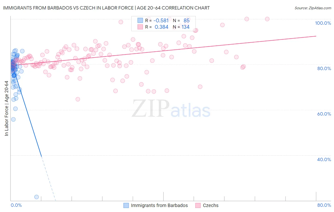 Immigrants from Barbados vs Czech In Labor Force | Age 20-64