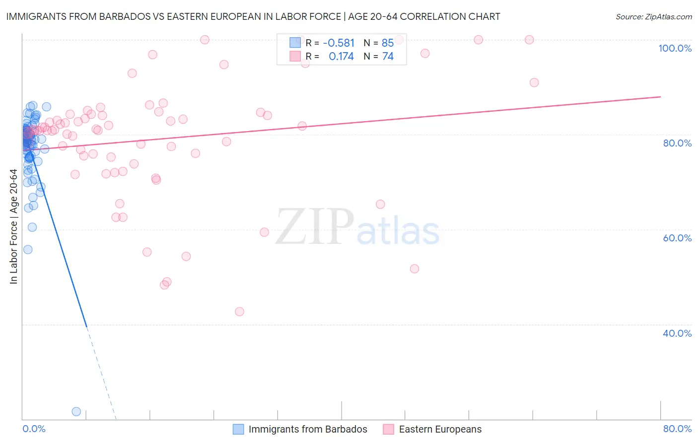 Immigrants from Barbados vs Eastern European In Labor Force | Age 20-64