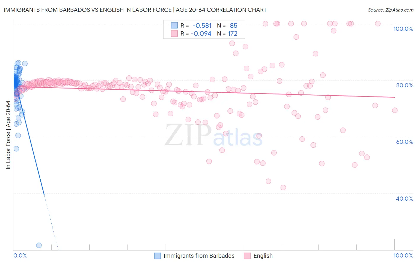 Immigrants from Barbados vs English In Labor Force | Age 20-64