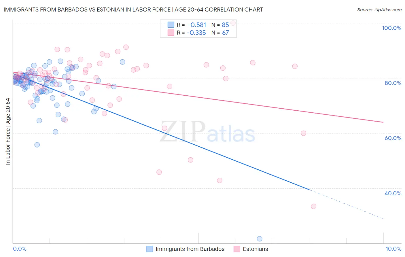 Immigrants from Barbados vs Estonian In Labor Force | Age 20-64