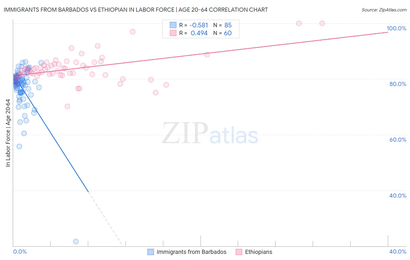 Immigrants from Barbados vs Ethiopian In Labor Force | Age 20-64