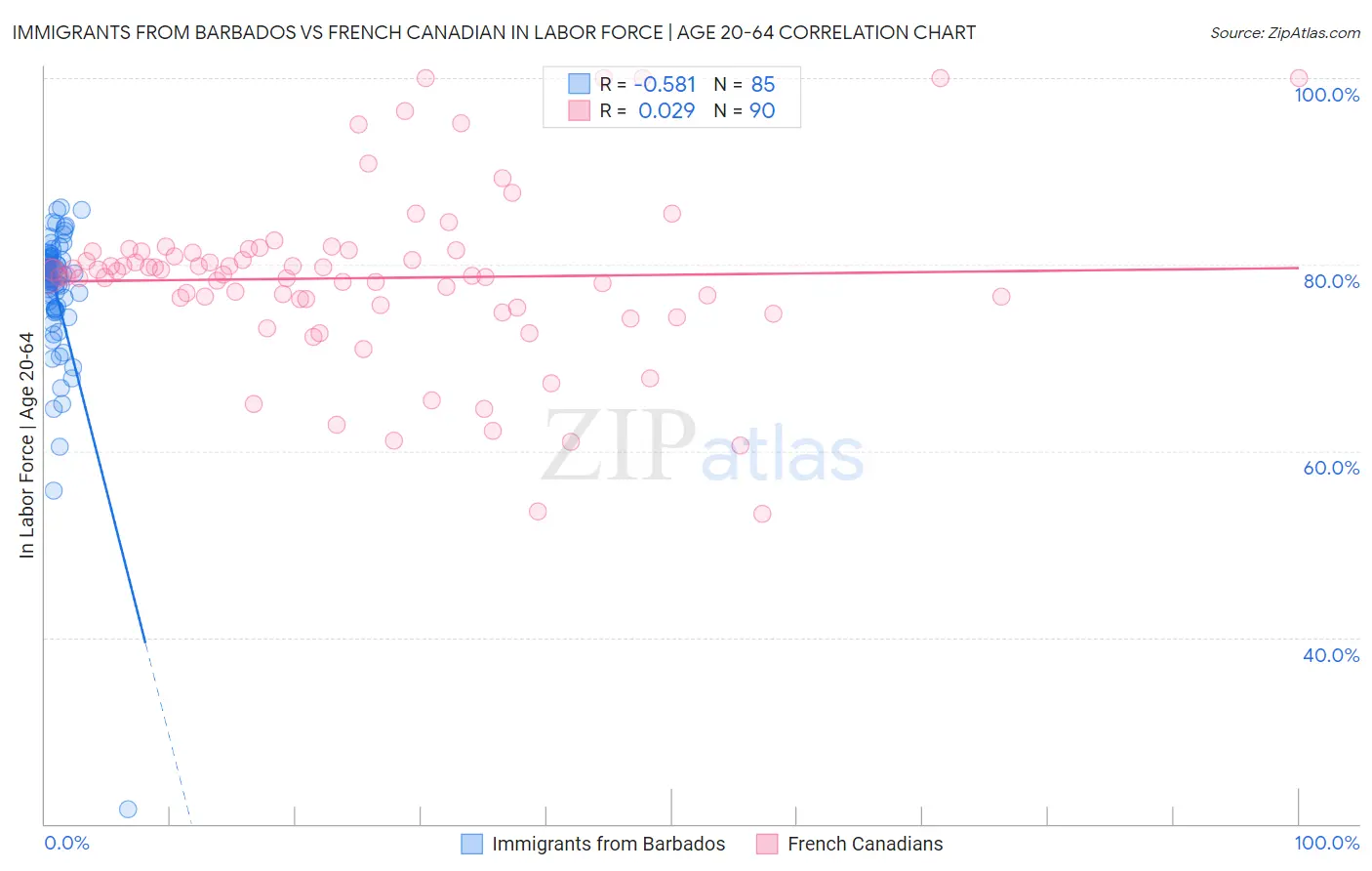 Immigrants from Barbados vs French Canadian In Labor Force | Age 20-64