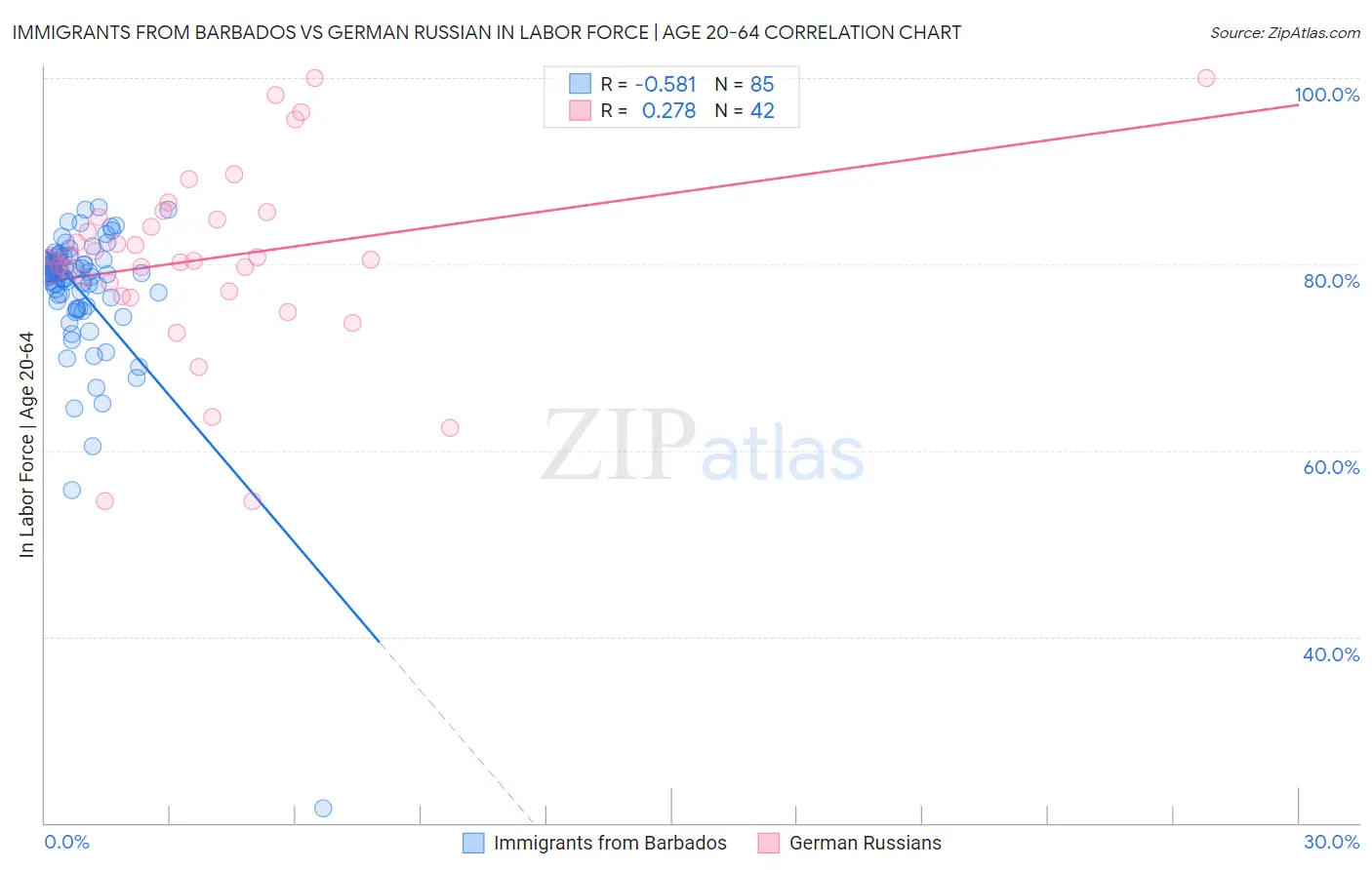 Immigrants from Barbados vs German Russian In Labor Force | Age 20-64