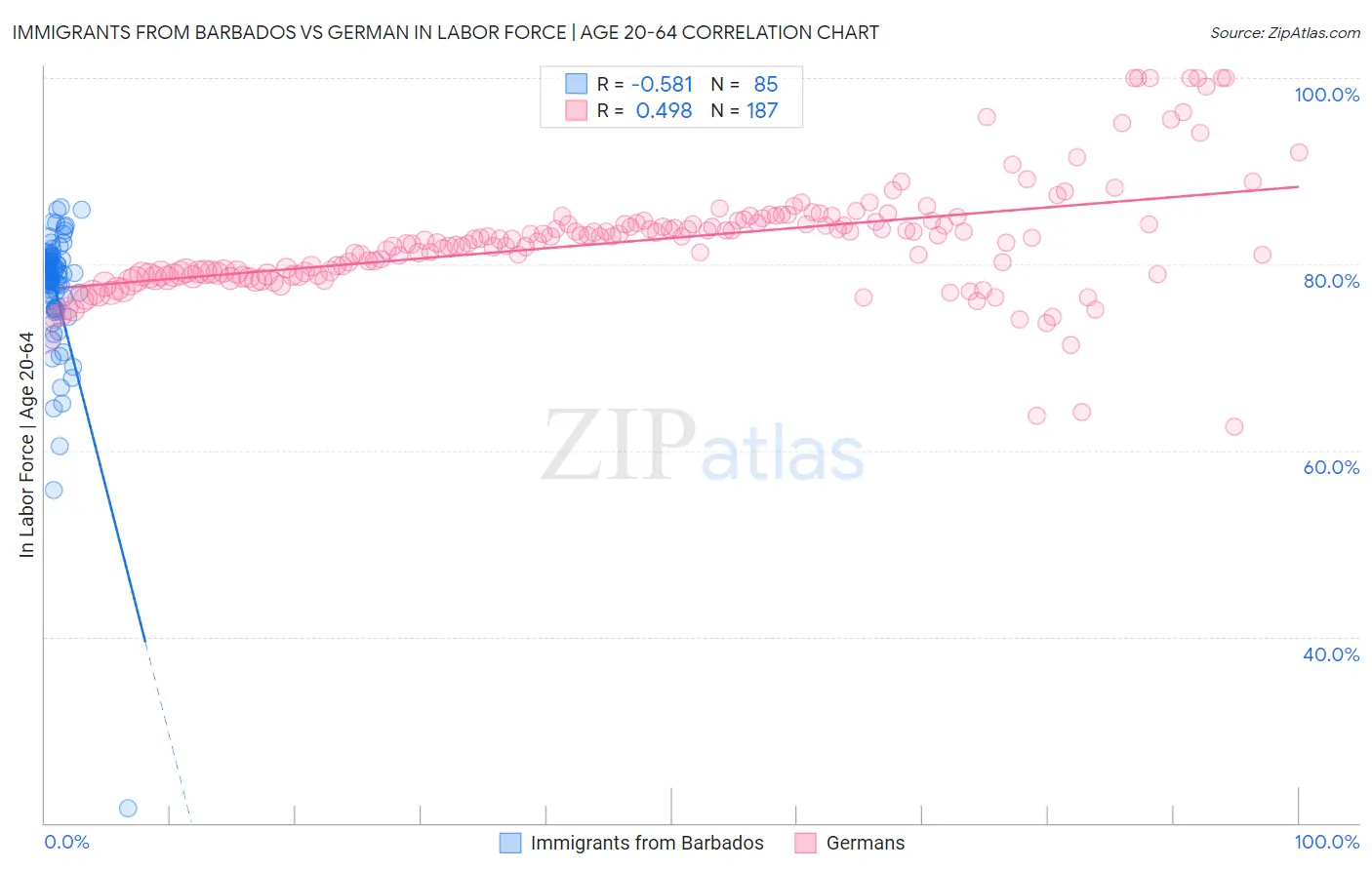Immigrants from Barbados vs German In Labor Force | Age 20-64