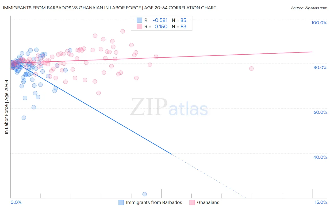 Immigrants from Barbados vs Ghanaian In Labor Force | Age 20-64