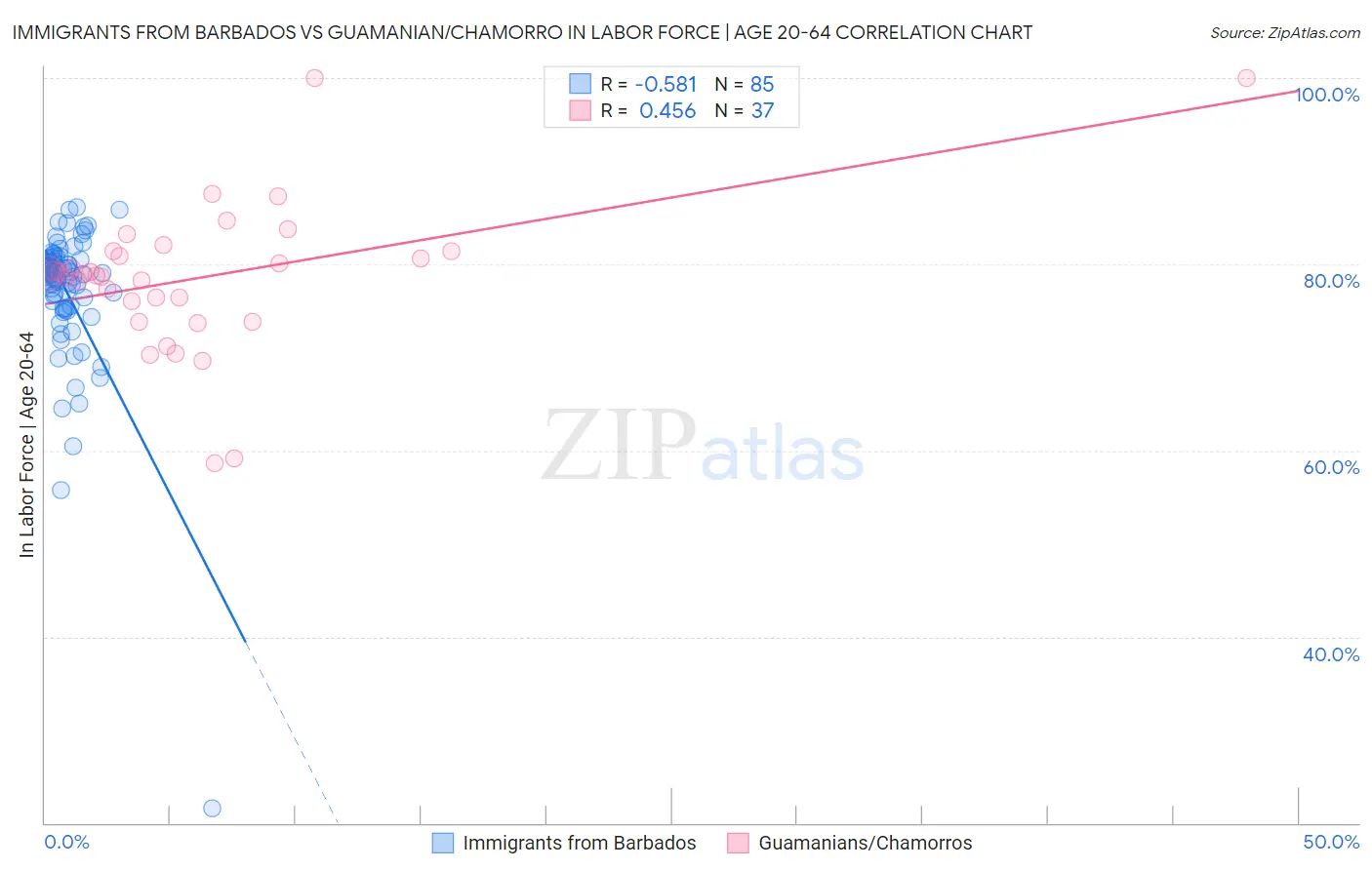 Immigrants from Barbados vs Guamanian/Chamorro In Labor Force | Age 20-64