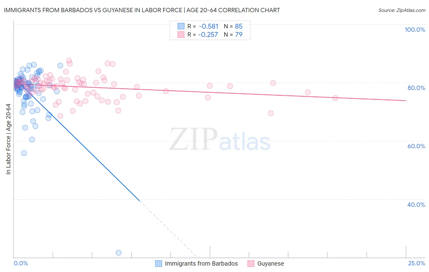 Immigrants from Barbados vs Guyanese In Labor Force | Age 20-64
