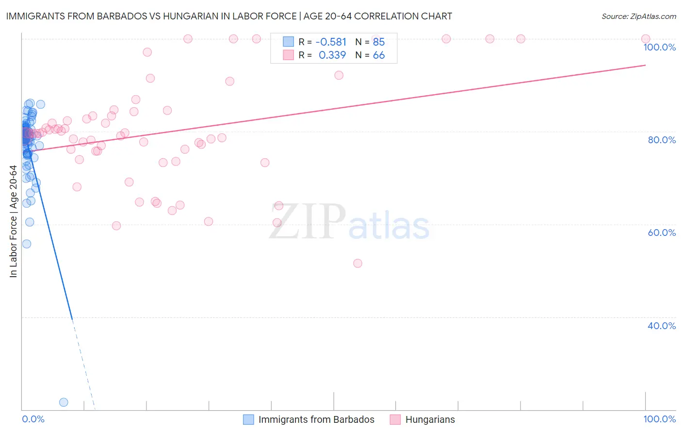 Immigrants from Barbados vs Hungarian In Labor Force | Age 20-64