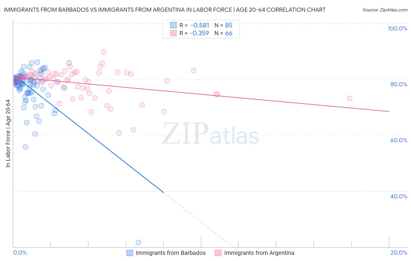 Immigrants from Barbados vs Immigrants from Argentina In Labor Force | Age 20-64