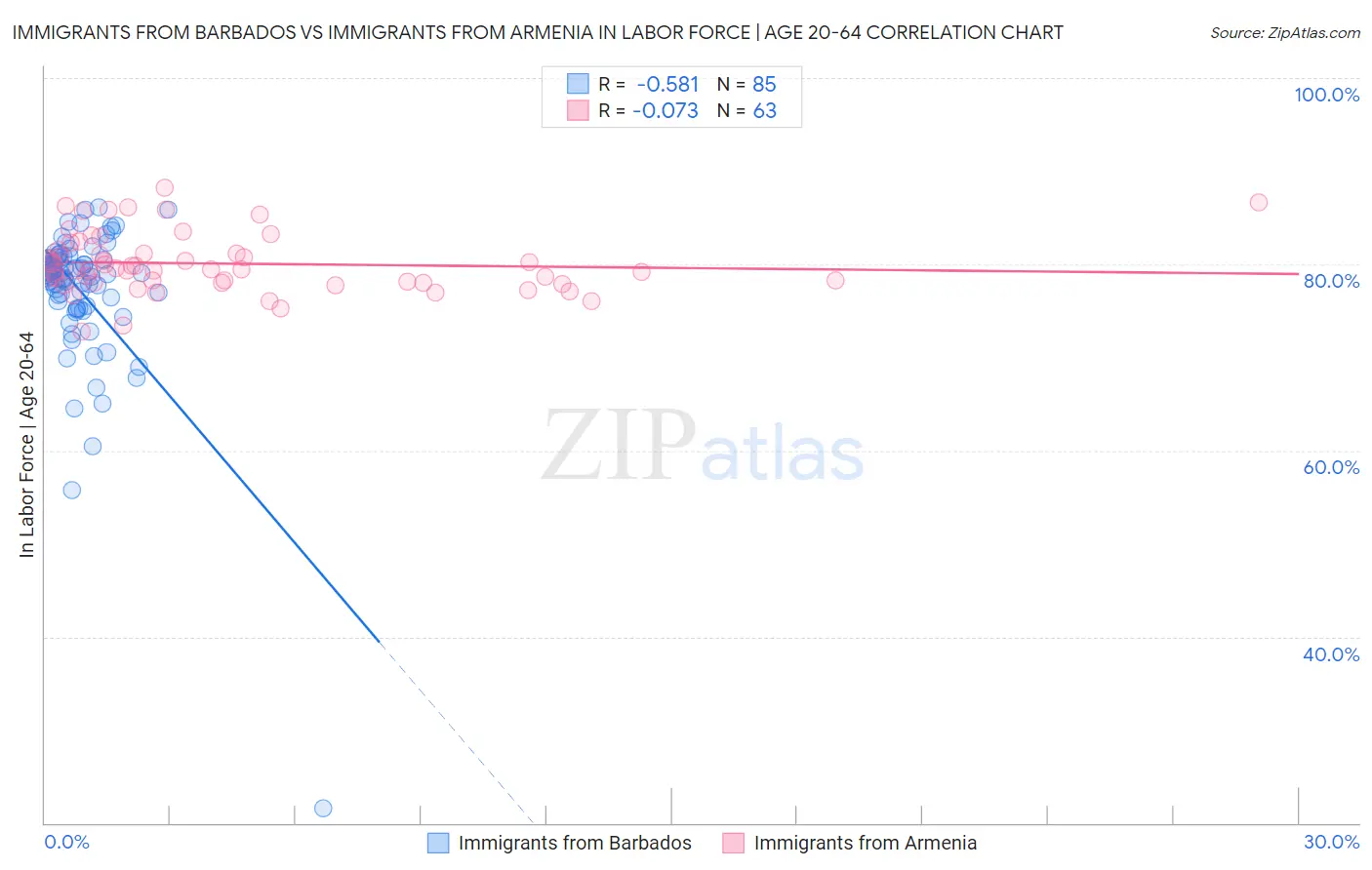 Immigrants from Barbados vs Immigrants from Armenia In Labor Force | Age 20-64