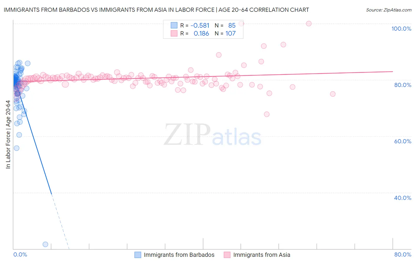 Immigrants from Barbados vs Immigrants from Asia In Labor Force | Age 20-64