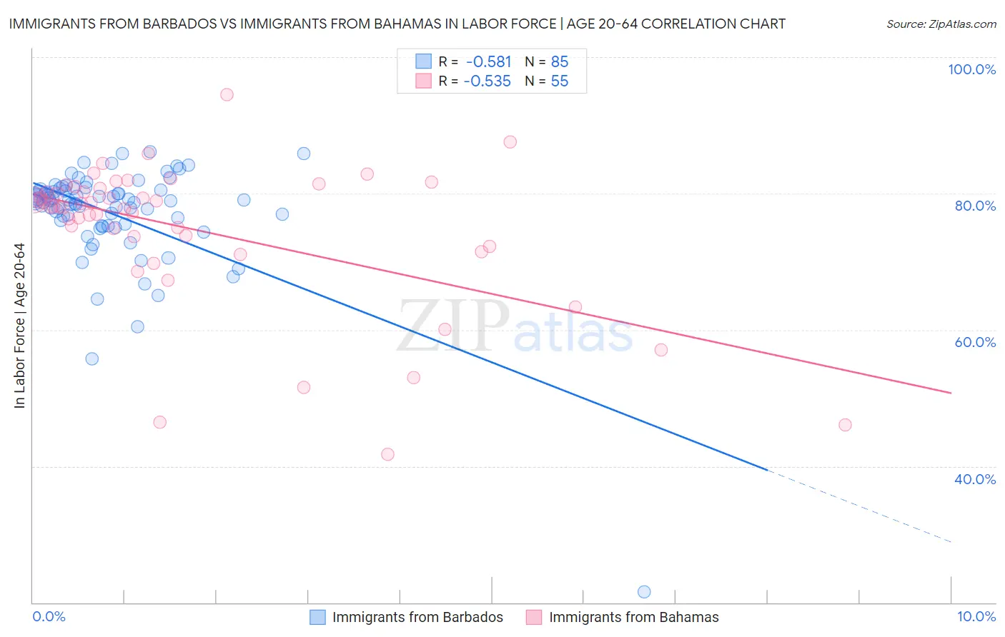 Immigrants from Barbados vs Immigrants from Bahamas In Labor Force | Age 20-64