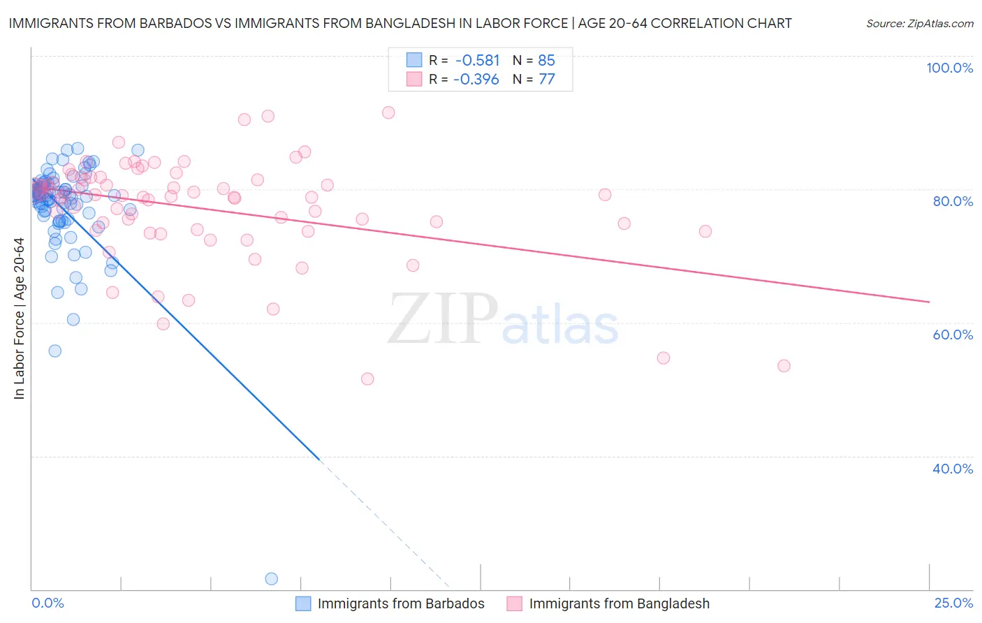 Immigrants from Barbados vs Immigrants from Bangladesh In Labor Force | Age 20-64