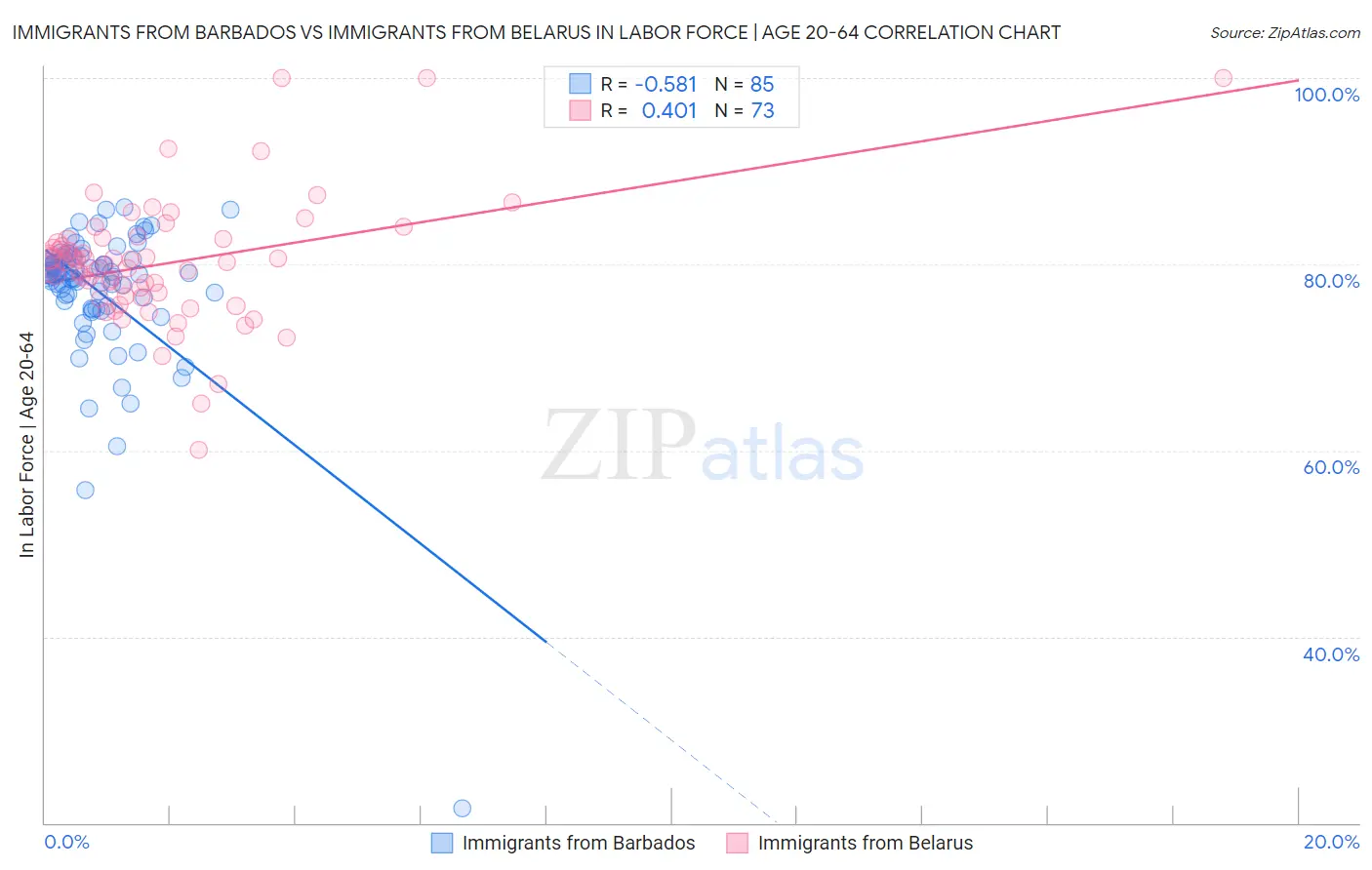 Immigrants from Barbados vs Immigrants from Belarus In Labor Force | Age 20-64