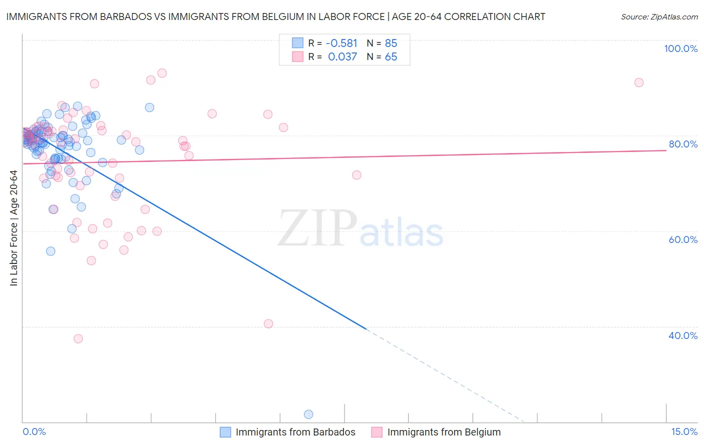 Immigrants from Barbados vs Immigrants from Belgium In Labor Force | Age 20-64