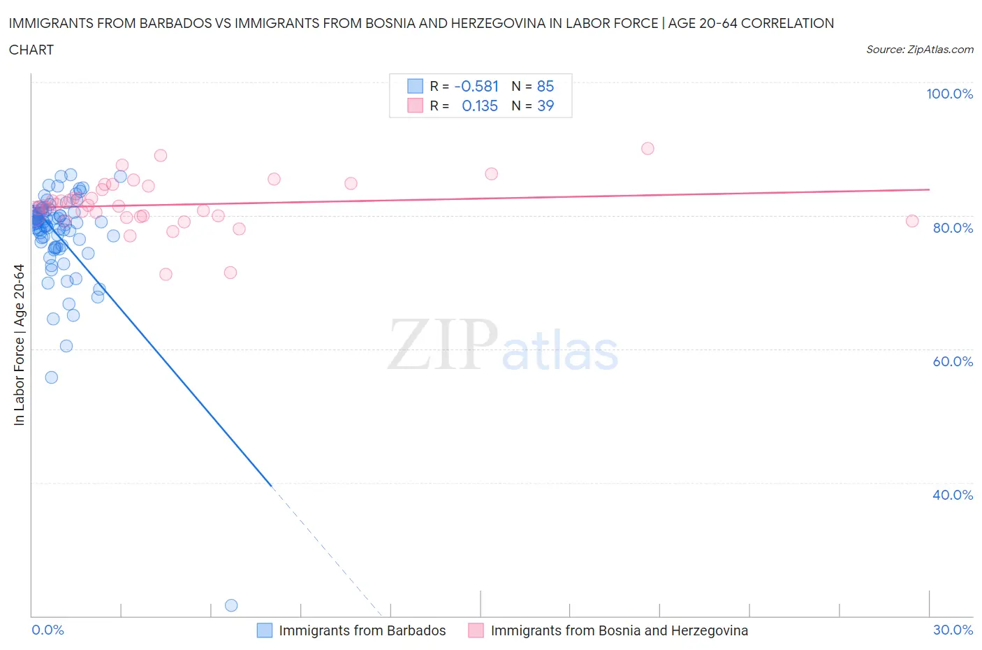 Immigrants from Barbados vs Immigrants from Bosnia and Herzegovina In Labor Force | Age 20-64