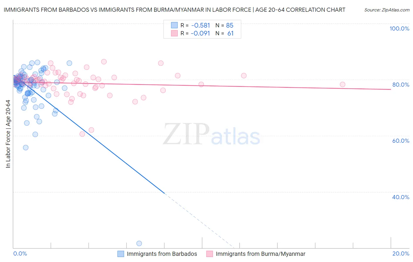 Immigrants from Barbados vs Immigrants from Burma/Myanmar In Labor Force | Age 20-64
