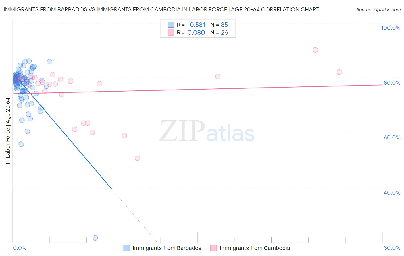 Immigrants from Barbados vs Immigrants from Cambodia In Labor Force | Age 20-64