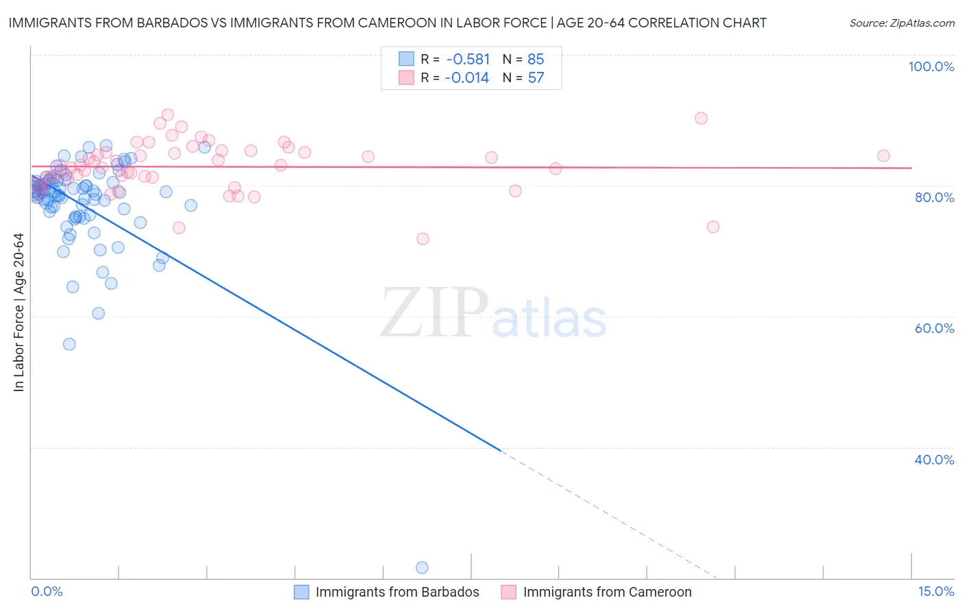 Immigrants from Barbados vs Immigrants from Cameroon In Labor Force | Age 20-64
