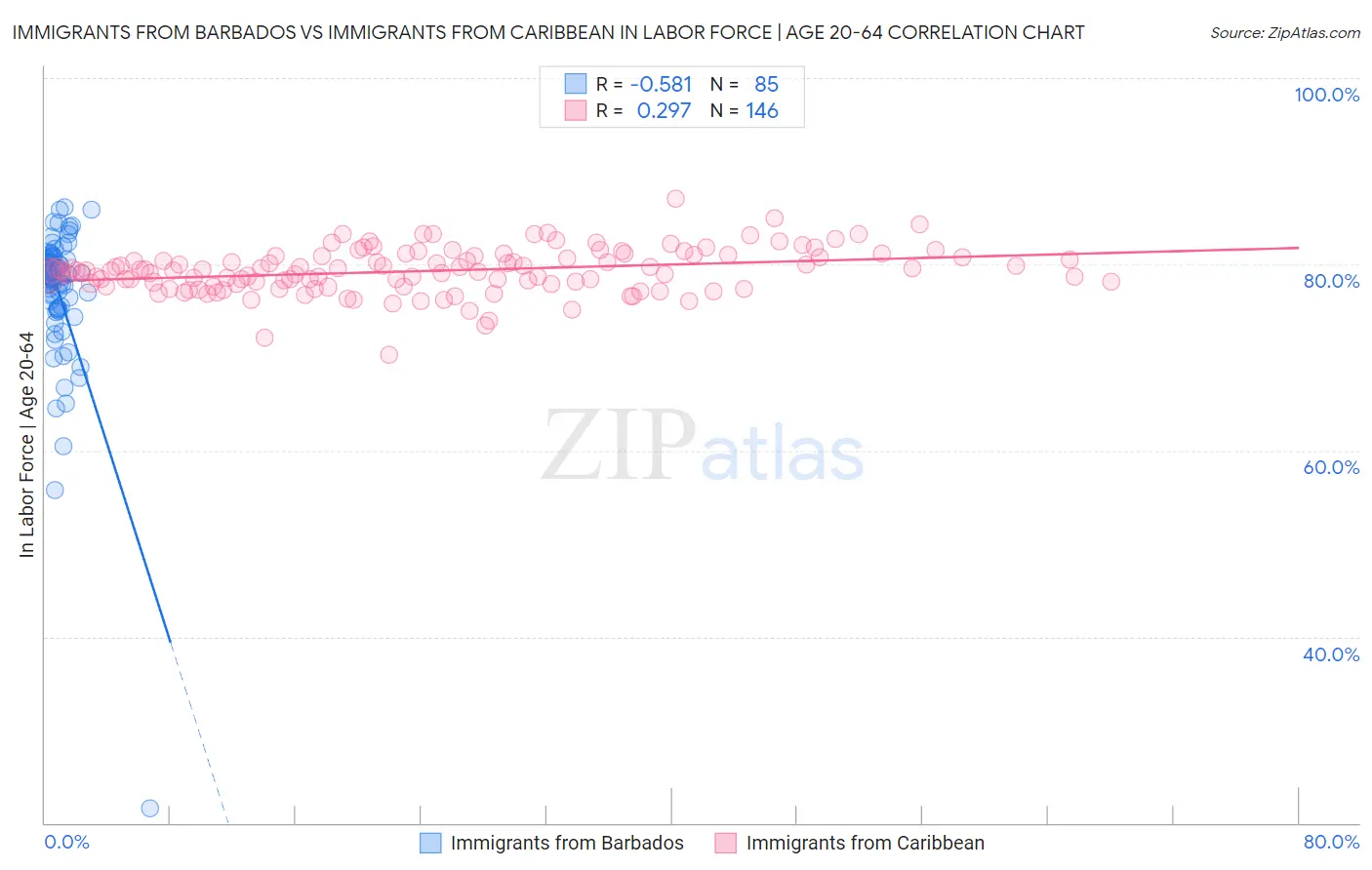 Immigrants from Barbados vs Immigrants from Caribbean In Labor Force | Age 20-64