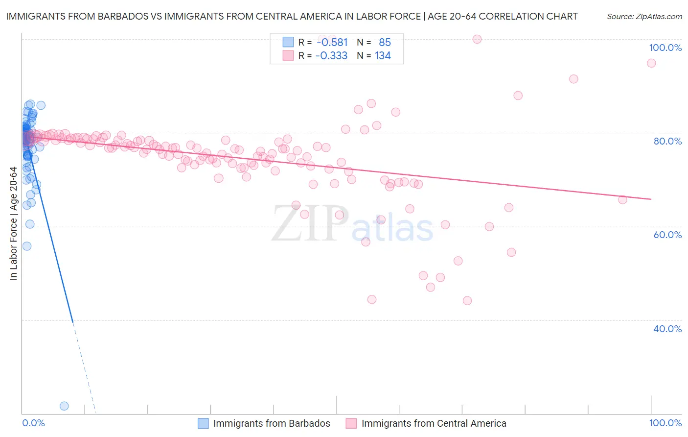 Immigrants from Barbados vs Immigrants from Central America In Labor Force | Age 20-64