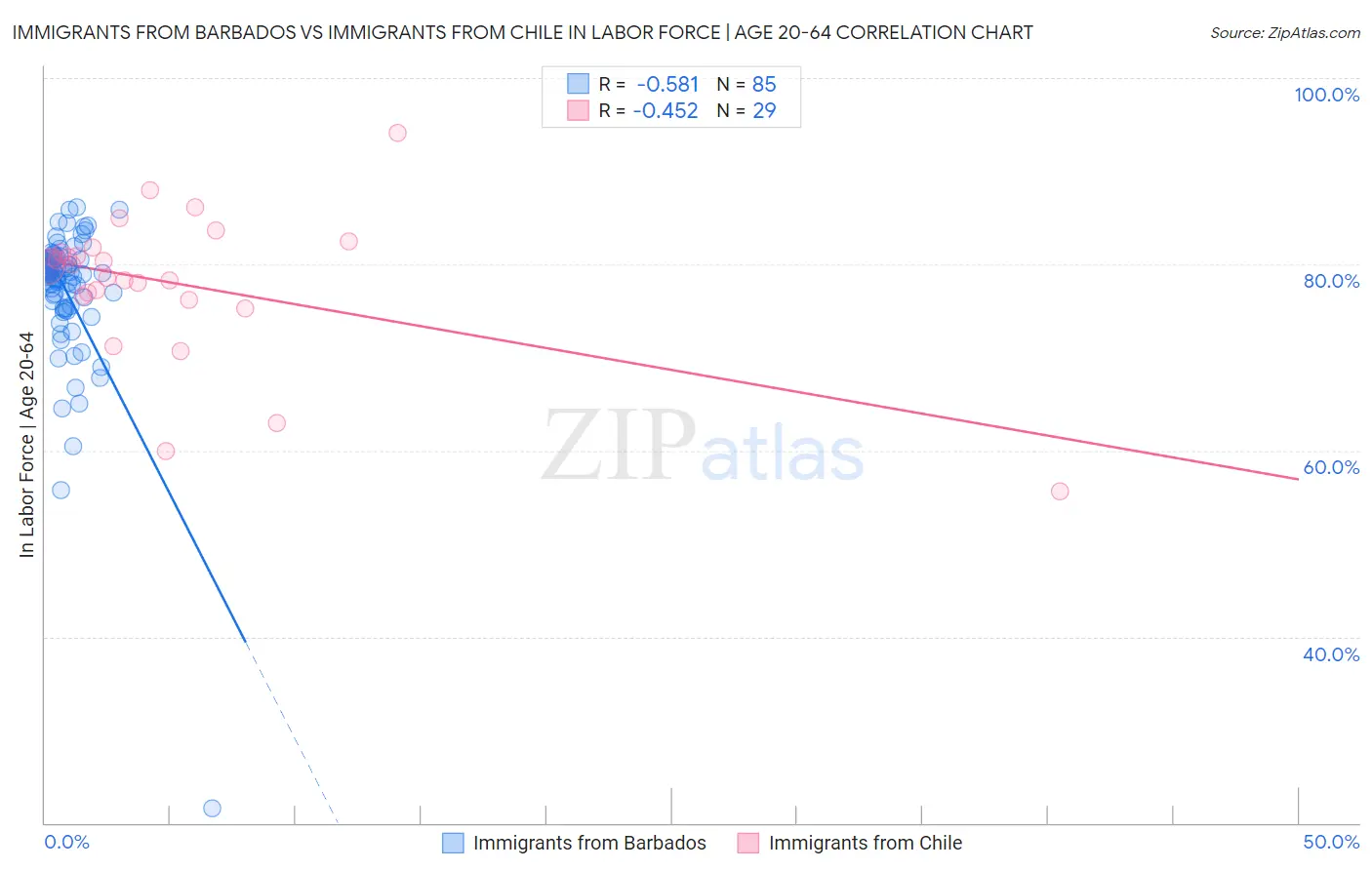 Immigrants from Barbados vs Immigrants from Chile In Labor Force | Age 20-64