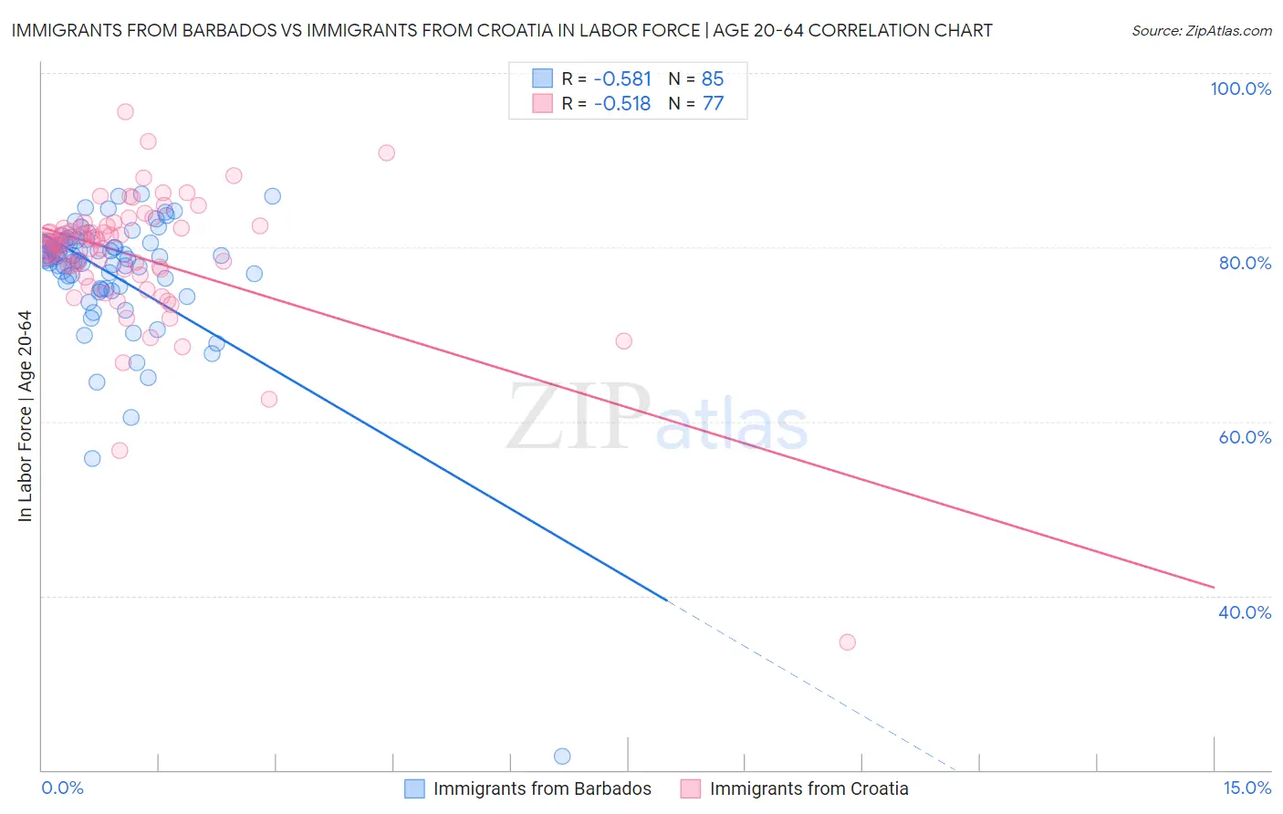 Immigrants from Barbados vs Immigrants from Croatia In Labor Force | Age 20-64