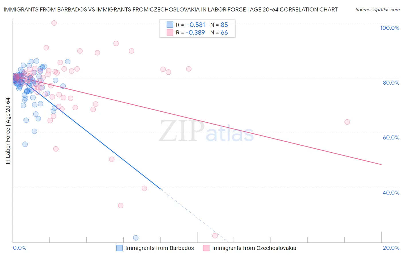 Immigrants from Barbados vs Immigrants from Czechoslovakia In Labor Force | Age 20-64