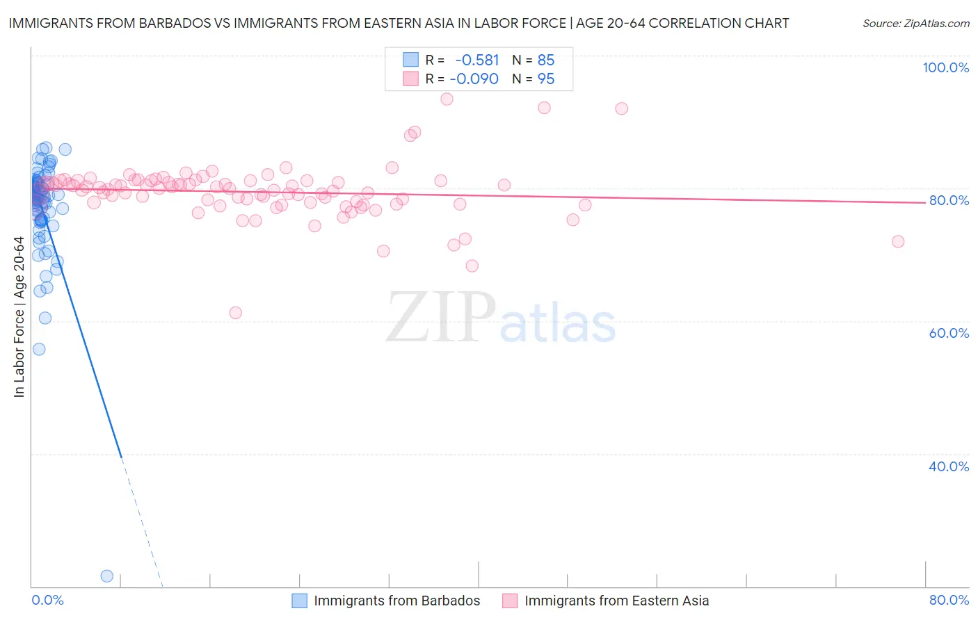 Immigrants from Barbados vs Immigrants from Eastern Asia In Labor Force | Age 20-64