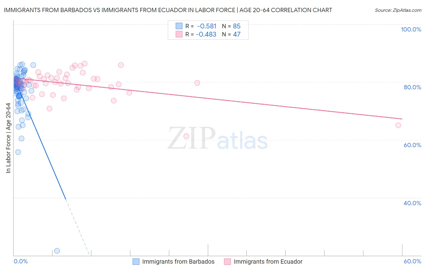 Immigrants from Barbados vs Immigrants from Ecuador In Labor Force | Age 20-64