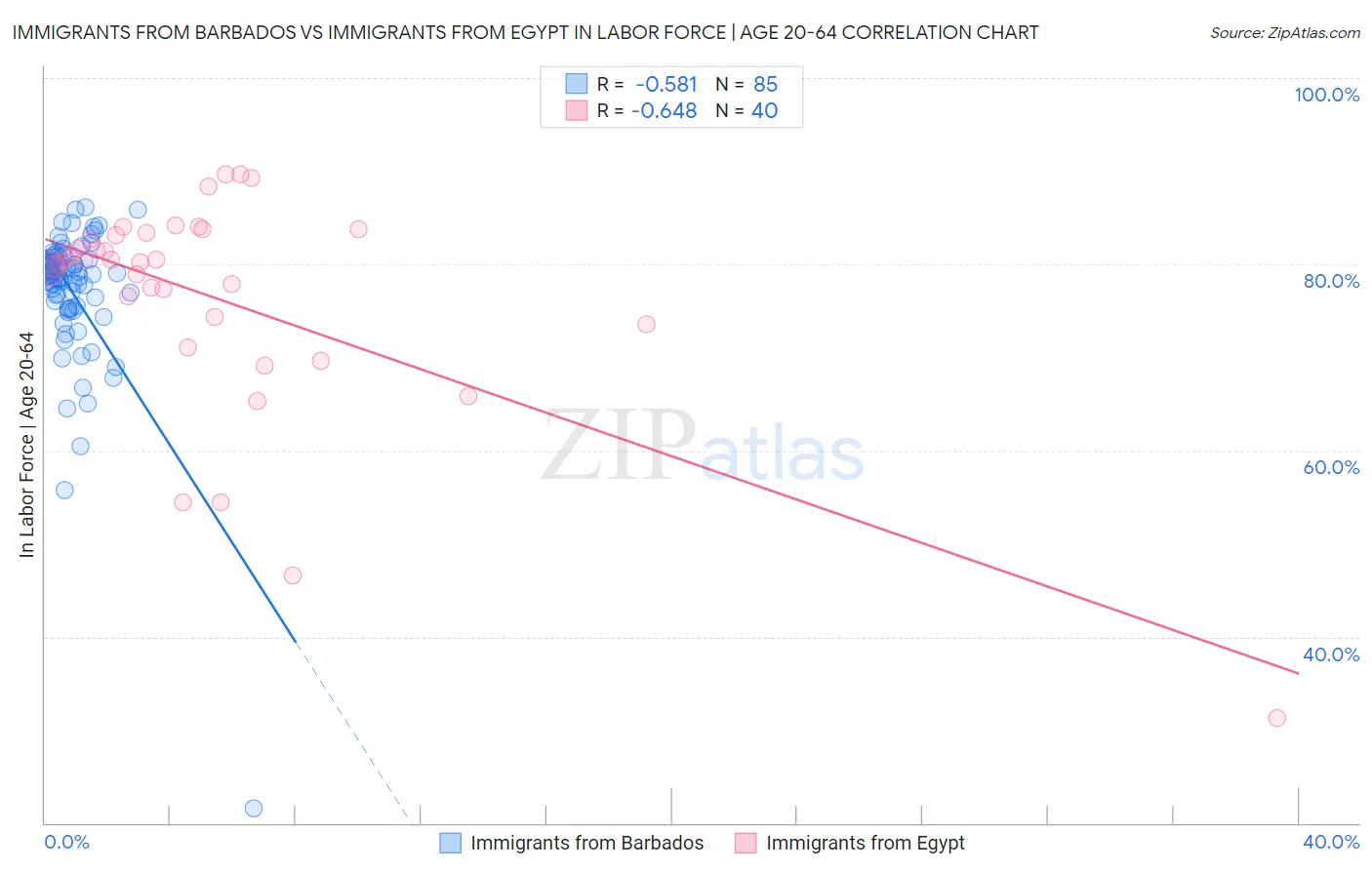 Immigrants from Barbados vs Immigrants from Egypt In Labor Force | Age 20-64