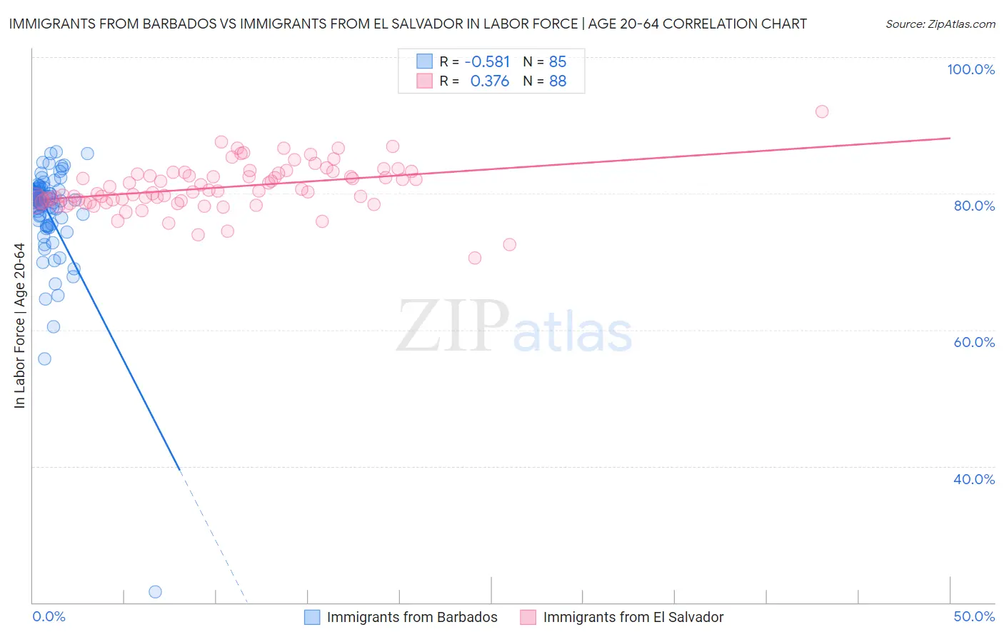 Immigrants from Barbados vs Immigrants from El Salvador In Labor Force | Age 20-64