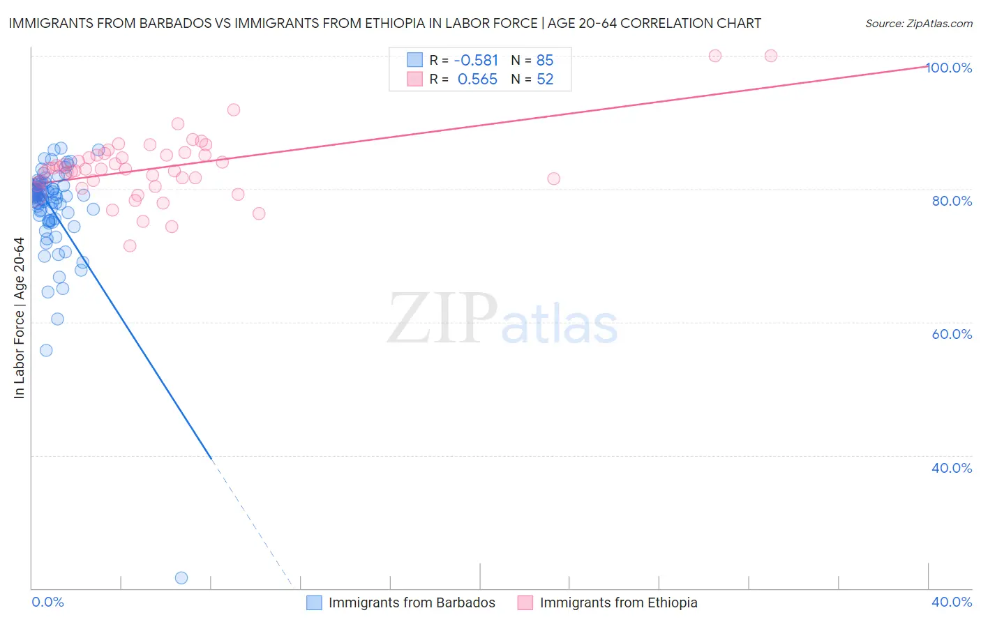 Immigrants from Barbados vs Immigrants from Ethiopia In Labor Force | Age 20-64