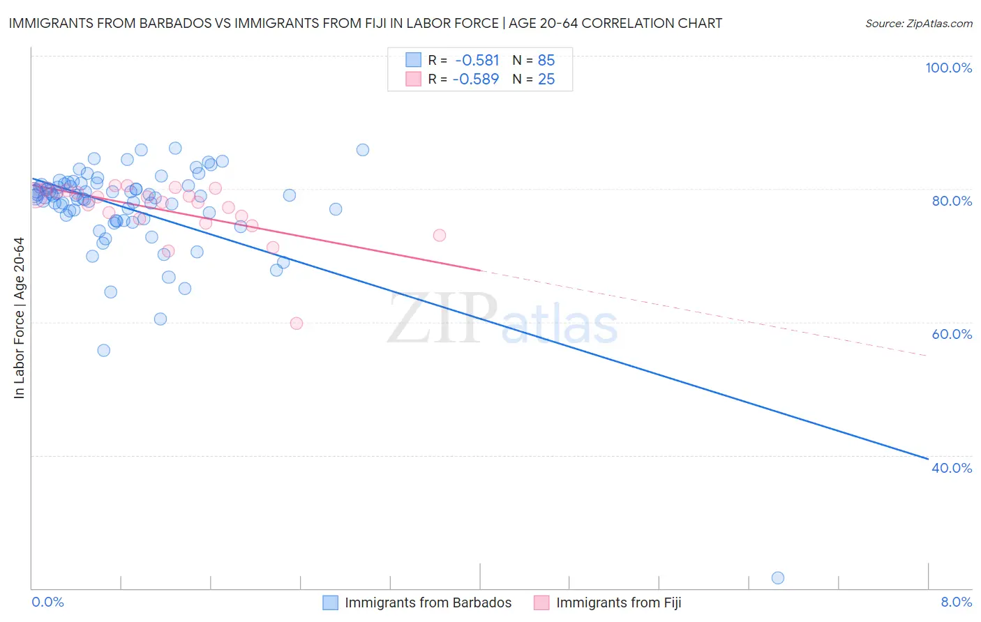 Immigrants from Barbados vs Immigrants from Fiji In Labor Force | Age 20-64