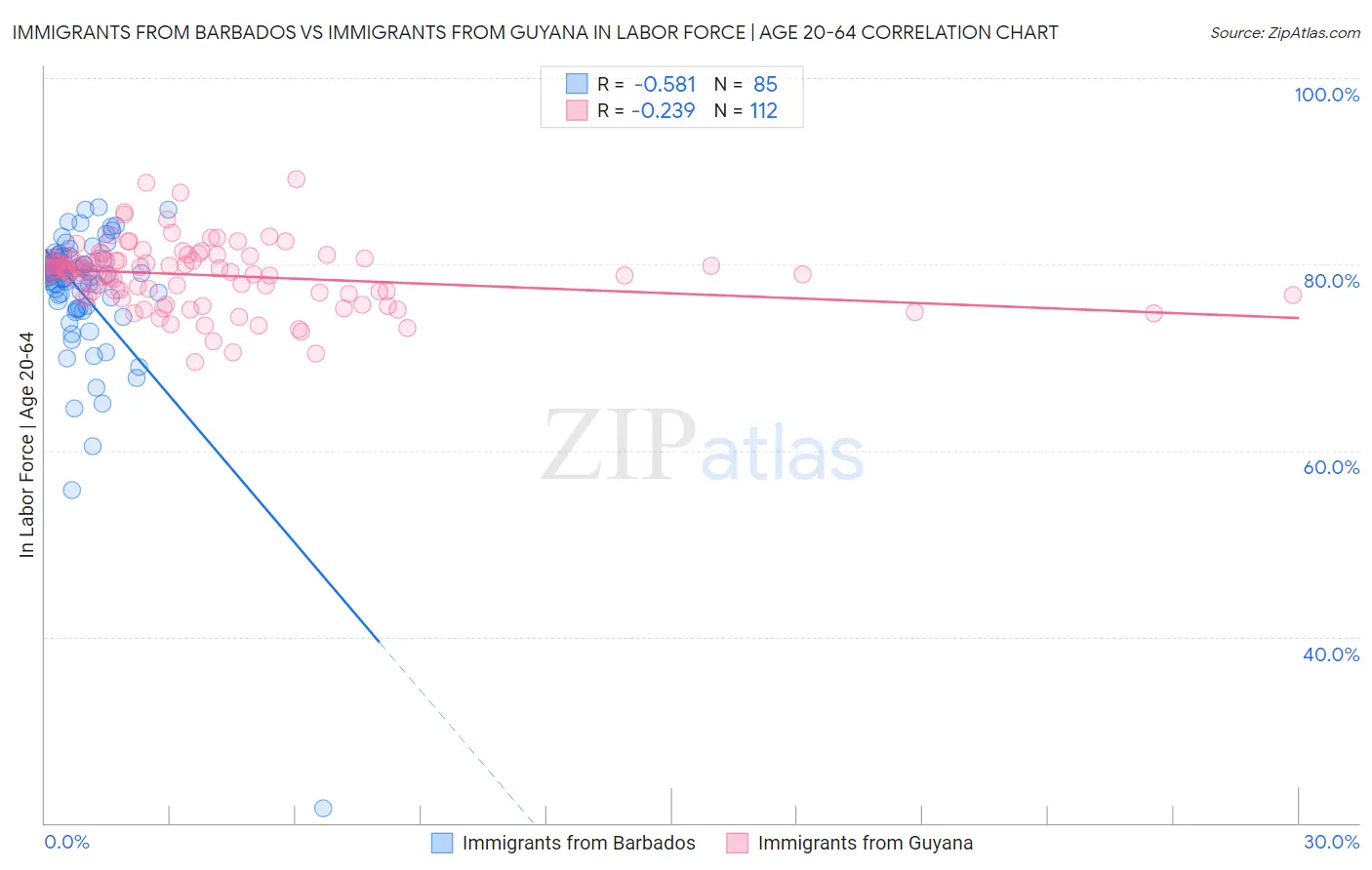 Immigrants from Barbados vs Immigrants from Guyana In Labor Force | Age 20-64