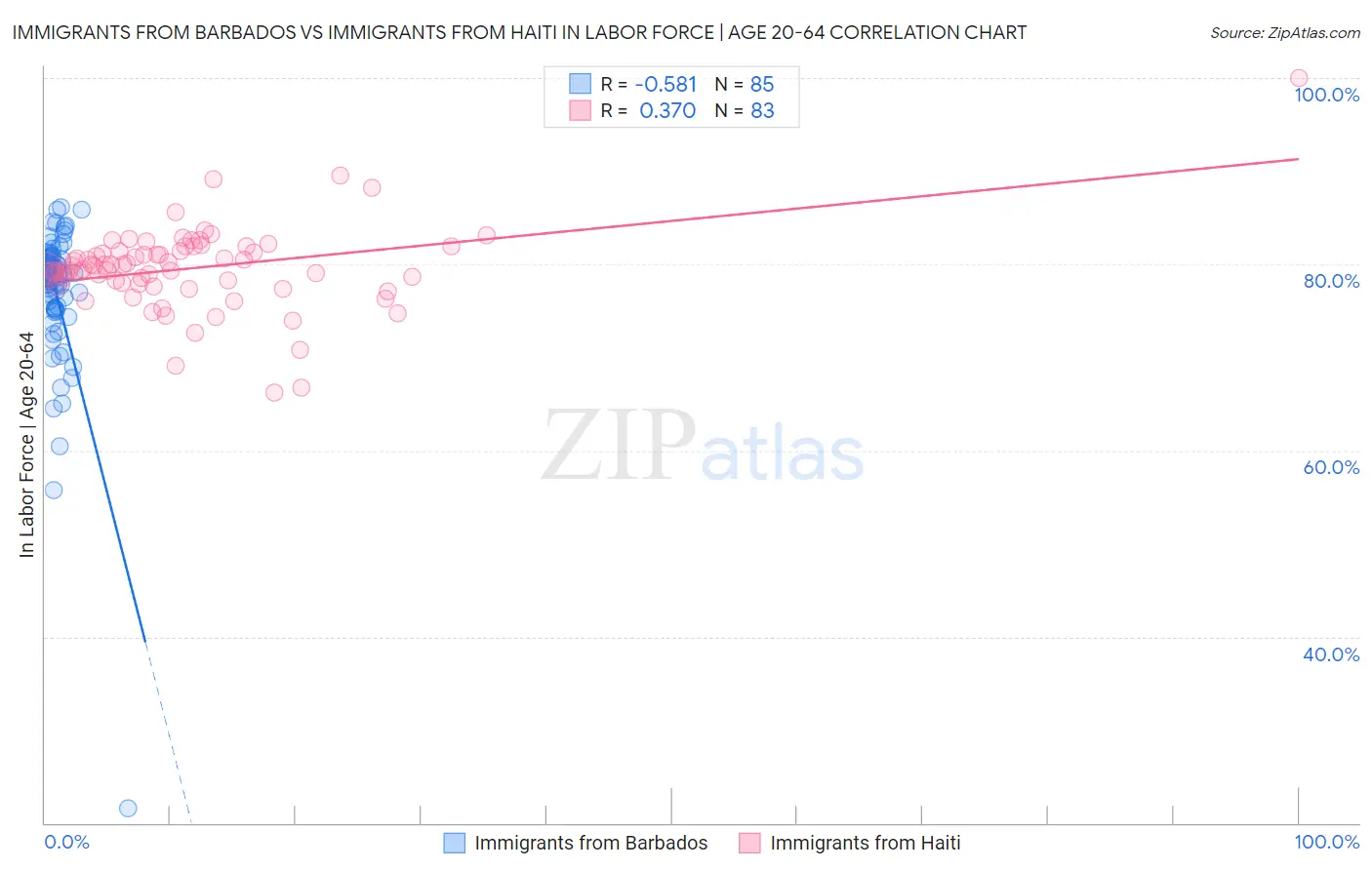 Immigrants from Barbados vs Immigrants from Haiti In Labor Force | Age 20-64