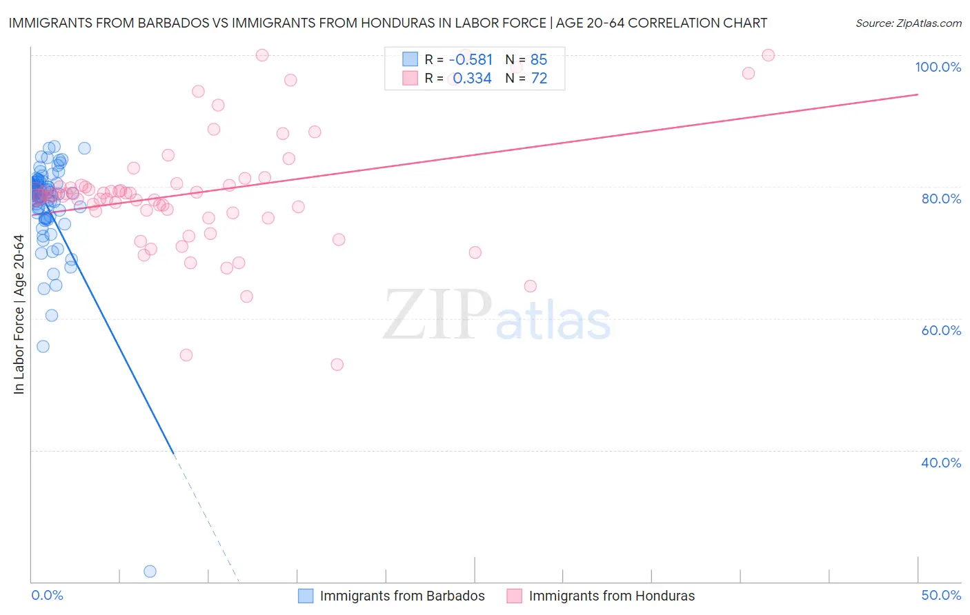 Immigrants from Barbados vs Immigrants from Honduras In Labor Force | Age 20-64