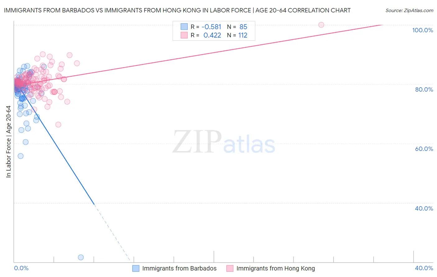 Immigrants from Barbados vs Immigrants from Hong Kong In Labor Force | Age 20-64