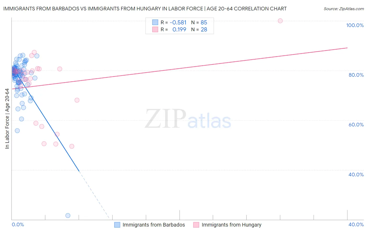 Immigrants from Barbados vs Immigrants from Hungary In Labor Force | Age 20-64