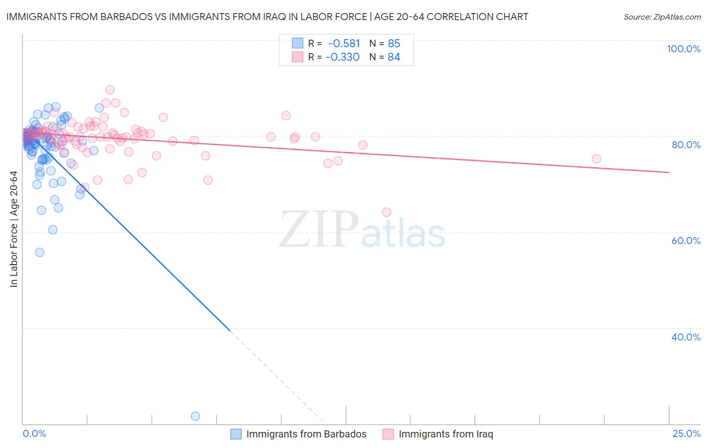 Immigrants from Barbados vs Immigrants from Iraq In Labor Force | Age 20-64