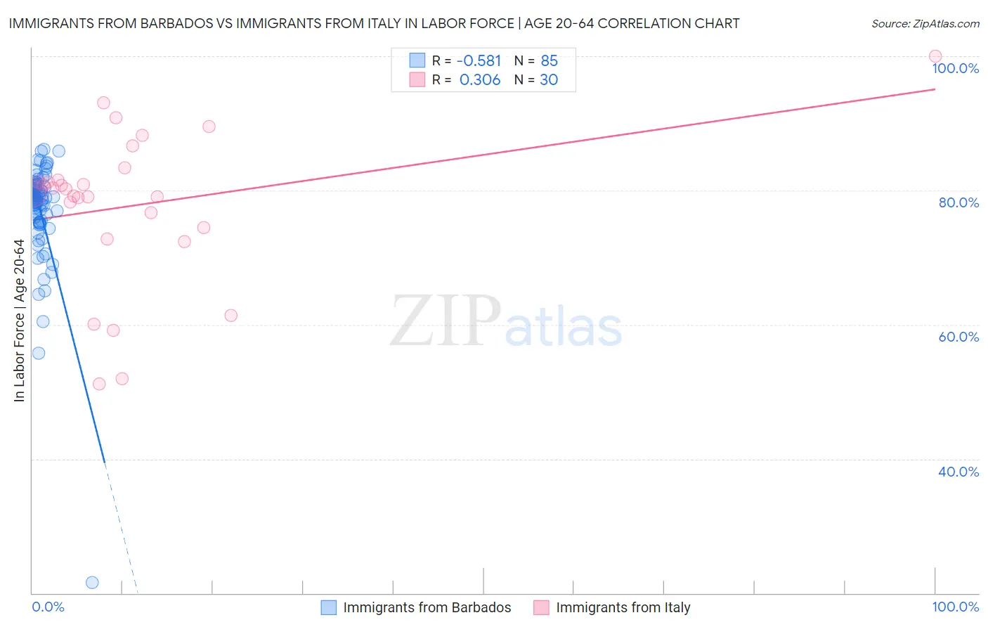 Immigrants from Barbados vs Immigrants from Italy In Labor Force | Age 20-64