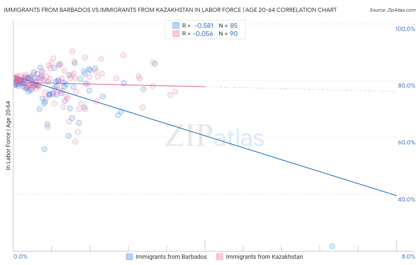 Immigrants from Barbados vs Immigrants from Kazakhstan In Labor Force | Age 20-64