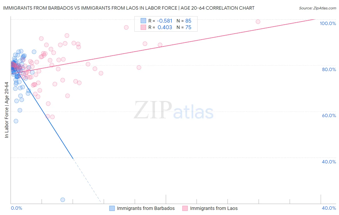 Immigrants from Barbados vs Immigrants from Laos In Labor Force | Age 20-64