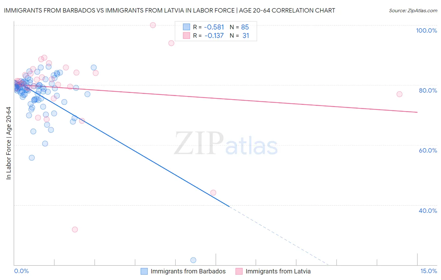 Immigrants from Barbados vs Immigrants from Latvia In Labor Force | Age 20-64