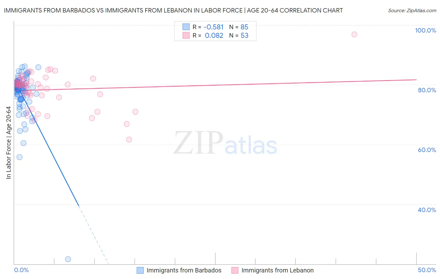 Immigrants from Barbados vs Immigrants from Lebanon In Labor Force | Age 20-64