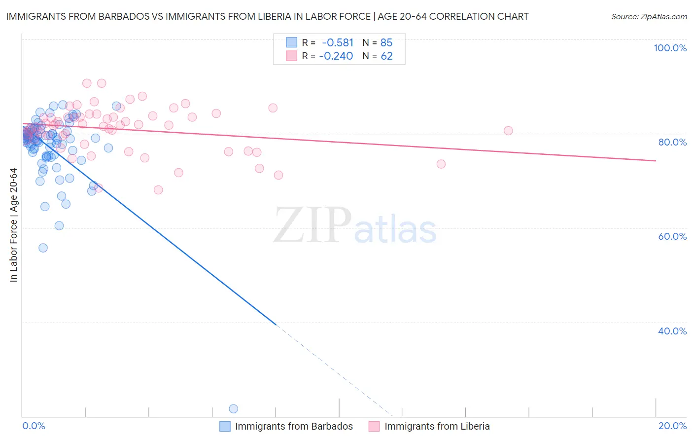 Immigrants from Barbados vs Immigrants from Liberia In Labor Force | Age 20-64