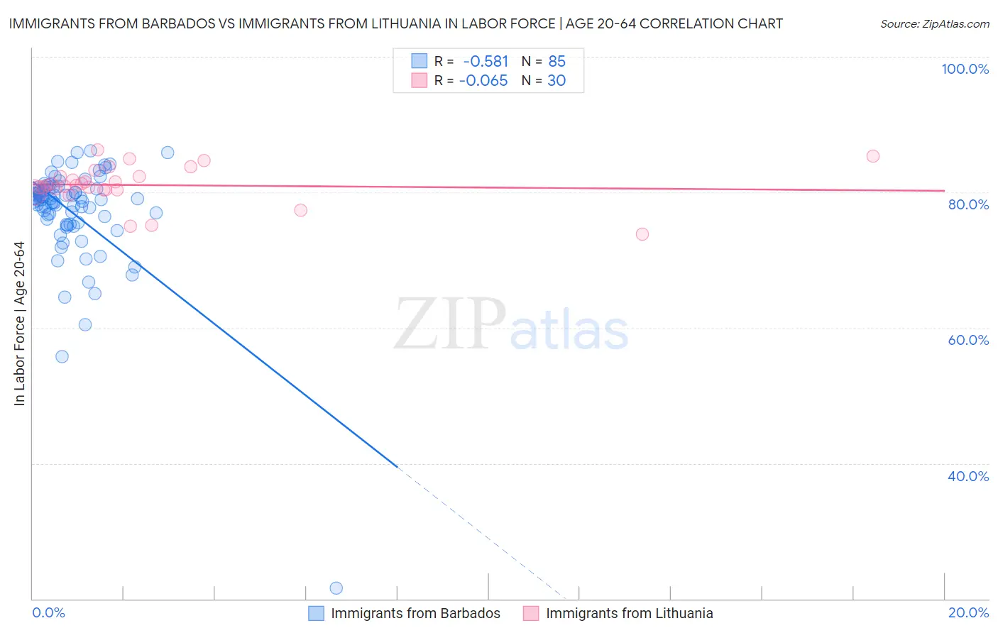 Immigrants from Barbados vs Immigrants from Lithuania In Labor Force | Age 20-64