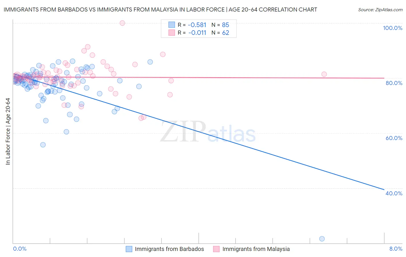 Immigrants from Barbados vs Immigrants from Malaysia In Labor Force | Age 20-64
